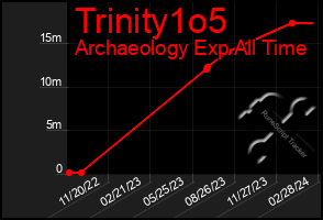 Total Graph of Trinity1o5