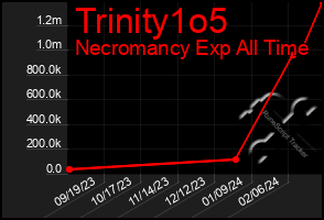 Total Graph of Trinity1o5