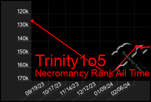 Total Graph of Trinity1o5