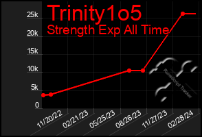 Total Graph of Trinity1o5