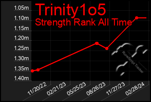 Total Graph of Trinity1o5