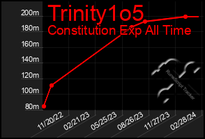 Total Graph of Trinity1o5