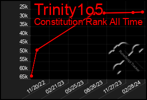 Total Graph of Trinity1o5