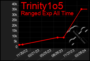 Total Graph of Trinity1o5