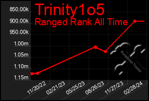 Total Graph of Trinity1o5