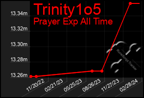 Total Graph of Trinity1o5