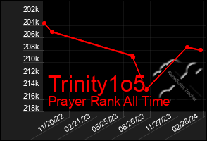 Total Graph of Trinity1o5