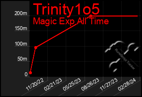 Total Graph of Trinity1o5