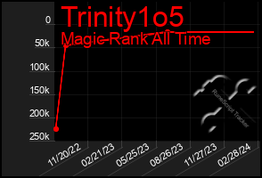 Total Graph of Trinity1o5