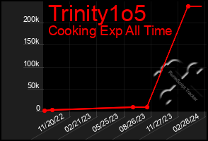 Total Graph of Trinity1o5