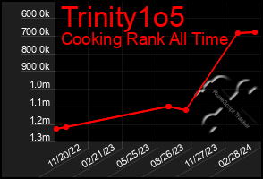 Total Graph of Trinity1o5