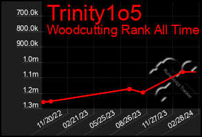 Total Graph of Trinity1o5