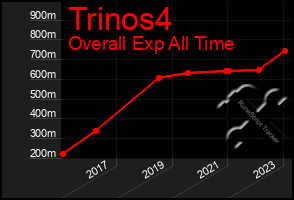Total Graph of Trinos4