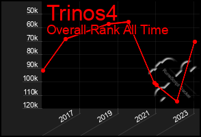 Total Graph of Trinos4