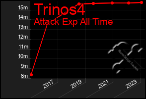 Total Graph of Trinos4