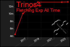 Total Graph of Trinos4