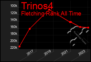 Total Graph of Trinos4