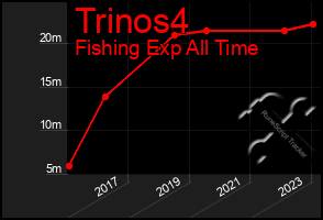 Total Graph of Trinos4