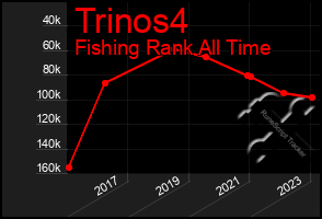 Total Graph of Trinos4