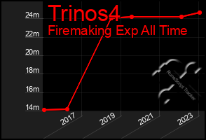 Total Graph of Trinos4