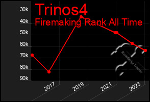 Total Graph of Trinos4