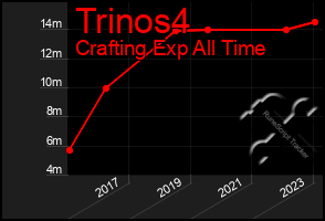 Total Graph of Trinos4