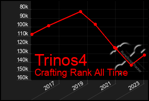 Total Graph of Trinos4