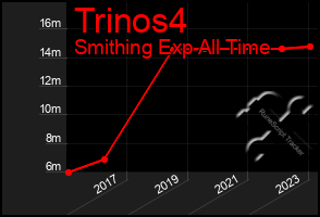Total Graph of Trinos4