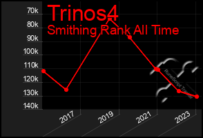 Total Graph of Trinos4