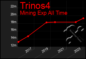 Total Graph of Trinos4