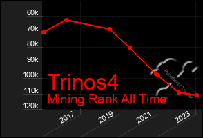 Total Graph of Trinos4