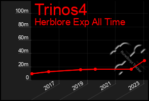 Total Graph of Trinos4