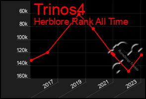 Total Graph of Trinos4