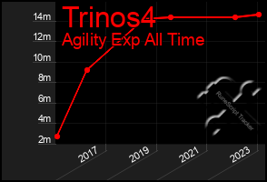 Total Graph of Trinos4