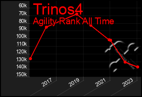 Total Graph of Trinos4