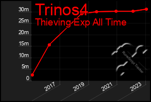 Total Graph of Trinos4