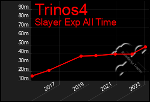 Total Graph of Trinos4