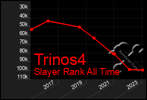 Total Graph of Trinos4