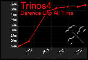 Total Graph of Trinos4