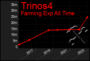 Total Graph of Trinos4