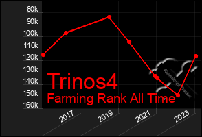 Total Graph of Trinos4
