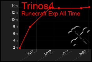 Total Graph of Trinos4