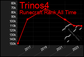 Total Graph of Trinos4