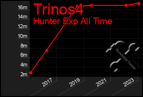 Total Graph of Trinos4