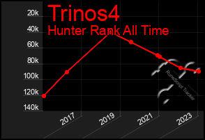 Total Graph of Trinos4