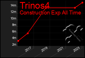 Total Graph of Trinos4