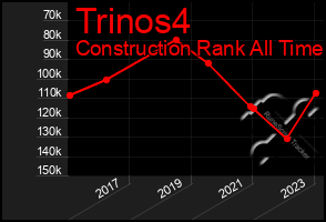 Total Graph of Trinos4