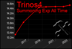 Total Graph of Trinos4