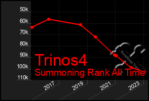Total Graph of Trinos4