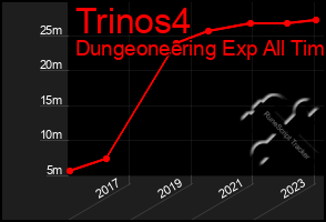 Total Graph of Trinos4